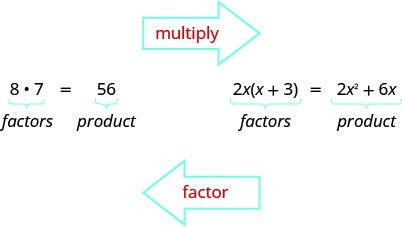 2つの因数8と7を掛ける式がある。その横には、別の因数2xと(x+3)を掛ける式があり、積は2x^2+6xと示されている。図の上には「掛け算する」と書かれた右向きの矢印があり、下には「因数分解する」と書かれた左向きの矢印がある。
