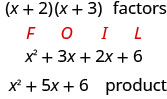 因数(x + 2)と(x + 3)を掛ける手順を示した図である。掛け算はFOIL法を使って行われている。最初の項xの2乗はFの下、2番目の項3xはOの下、3番目の項2xはIの下、4番目の項6はLの下にある。最後に、簡単にした積x^2 + 5x + 6が示されている。