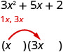 多項式3x^2 + 5x + 2が示されている。その下に1xと3xの2つの項があり、さらに下で2つの因数xと(3x)が掛けられている。