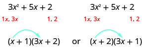 多項式3x^2 + 5x + 2の因数の候補を示した図である。多項式が2回書かれている。どちらも3x^2の下に1x、3xが、2の下に因数1、2がある。図の下部には2通りの因数分解の候補があり、最初は(x + 1)(3x + 2)、次は(x + 2)(3x + 1)である。