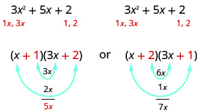 多項式3x^2 + 5x + 2の因数の候補を示した図である。多項式が2回書かれている。どちらも3x^2の下に1x、3xが、2の下に因数1、2がある。図の下部には2通りの因数分解の候補がある。最初は(x + 1)(3x + 2)で、その下には内側の項1と3xを掛けた3xと、外側の項xと2を掛けた2xがある。3xと2xの和は5xである。 2番目の候補の下には、内側の項2と3xを掛けた6xと、外側の項xと1を掛けた1xがある。6xと1xの和は7xである。