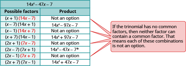 表の見出しは14x^2 − 47x − 7である。表は2列で、第1列は「因数の候補」、第2列は「積」となっている。第1列には候補となる因数の組合せがすべて並び、第2列にはその積がある。 最初の行の因数は(x + 1)と(14x − 7)で、積の列には「候補にならない」とある。次の行は(x − 7)と(14x + 1)、その次は(x − 1)と(14x + 7)で、後者の積の列には「候補にならない」とある。次は(x + 7)と(14x − 1)で、積は14x^2 + 97x − 7である。次は(2x + 1)と(7x − 7)で、「候補にならない」とある。次は(2x − 7)と(7x + 1)で、積14x^2 − 47x − 7の後ろにアスタリスクが付いている。次は(2x − 1)と(7x + 7)で、「候補にならない」とある。最後は(2x + 7)と(7x − 1)で、積は14x^2 + 47x − 7である。 表の横には、「候補にならない」とある4つの行を矢印で指した枠がある。理由として「三項式に共通因子がなければ、どちらの因数にも共通因子は含まれない。したがって、これらの組合せは候補にならない」と書かれている。