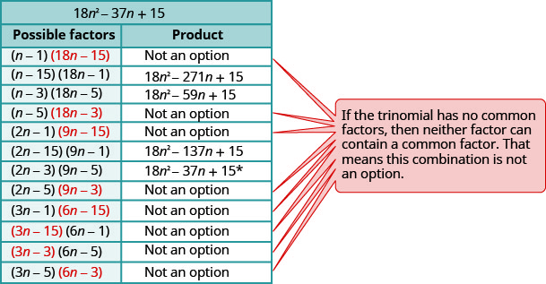 表の見出しは18n^2 − 37n + 15である。表は2列で、第1列は「因数の候補」、第2列は「積」となっている。第1列には候補となる因数の組合せがすべて並び、第2列にはその積がある。8つの行では、積が候補にならないとされている。理由を示す枠には「三項式に共通因子がなければ、どちらの因数にも共通因子は含まれない」とある。因数(2n − 3)(9n − 5)、積18n^2 − 37n + 15の行には、アスタリスクが付いている。