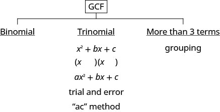 多項式の因数分解の方針を示した図である。最上部にGCF（最大公約因子）がある。その下には3つの選択肢がある。最初は二項式、2番目は三項式で、その下にx^2 + bx + cとax^2 + bx + cがある。ここでの2つの方法は、試行錯誤とac法である。3番目は4項以上の場合で、項をグループに分ける方法を使う。