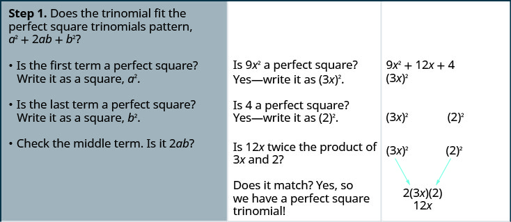 9x^2 + 12x + 4を因数分解する手順を示す表である。最初の手順は、完全平方式a^2 + 2ab + b^2の形を見分けることである。最初の項と最後の項が完全平方かを確認する。最初の項は(3x)^2、最後の項は2^2と書ける。また、真ん中の項はabの2倍でなければならない。2 × 3x × 2が12xになることで、これを確認している。