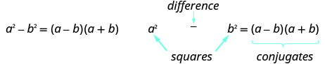 平方の差の公式a^2 − b^2 = (a − b)(a + b)を示した図である。a^2とb^2には平方というラベルがあり、2つの項の間には差であることが示されている。最後に、因数分解した(a − b)(a + b)には共役というラベルがある。