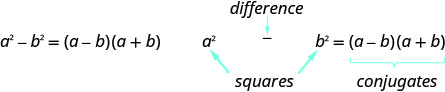 平方の差の公式a^2 − b^2 = (a − b)(a + b)を示した図である。a^2とb^2には平方というラベルがあり、2つの項の間には差であることが示されている。最後に、因数分解した(a − b)(a + b)には共役というラベルがある。