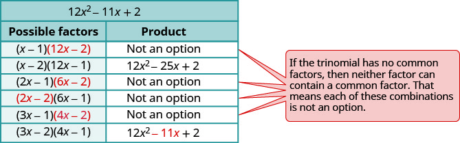 12x^2 − 11x + 2という見出しの表で、因数の候補を示している。第1列は「因数の候補」、第2列は「積」である。4つの行の積の列には「候補にならない」とある。これは「三項式に共通因子がなければ、どちらの因数にも共通因子は含まれない」と説明されている。最後の因数(3x − 2)と(4x − 1)の積は12x^2 − 11x + 2である。