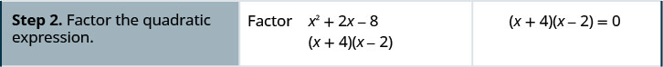 2番目の手順は、二次式x^2 + 2x − 8を因数分解することである。因数は(x + 4)、(x − 2)である。