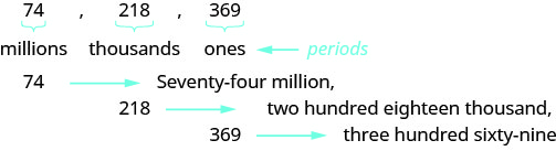 74、218、369がコンマで区切られて横に並ぶ。それぞれの下の波括弧には、74の下に「百万」、218の下に「千」、369の下に「一」と書かれ、これらの語を左向きの矢印で「区分」と示している。下の行では、74から右向きの矢印でSeventy-four millionへ、次の行では218からtwo hundred eighteen thousandへ、それぞれコンマを添えて対応させている。最下行では369からthree hundred sixty-nineへ対応させている。
