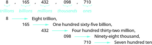 8、165、432、098、710がコンマで区切られて横に並ぶ。それぞれの下の括弧には「一兆」「十億」「百万」「千」「一」と書かれている。下の各行では右向きの矢印で、8をEight trillion、165をOne hundred sixty-five billion、432をFour hundred thirty-two million、098をNinety-eight thousand、710をSeven hundred tenに対応させている。最後の行以外の英語表記にはコンマが続く。