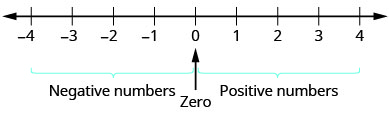 −4から4までの数直線。−4から0までの下の括弧には「負の数」、0から4までの下の括弧には「正の数」とある。二つの括弧の間に、上向きにゼロを指す矢印がある。