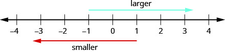 −4から4までの数直線。上には−1から4の方へ向かう矢印と「大きくなる」、下には1から−4の方へ向かう矢印と「小さくなる」とある。