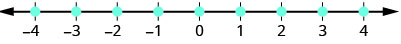 −4から4までの数直線で、−4、−3、−2、−1、0、1、2、3、4に点が付いている。