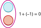 青いコマの下に赤いコマがあり、二つをまとめて丸で囲んでいる。右側の等式は1＋(−1)＝0。