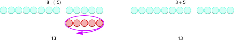 左右に分かれた図。左側は8−(−5)の下に青いコマ8個と5個の組を横に並べ、間に隙間を空けている。青5個の下には、丸で囲んだ赤5個があり、左下向きの矢印が取り去ることを示す。下に13とある。右側は8+5の下に青いコマ8個と5個の組を横に並べ、間に隙間を空けている。下に13とある。