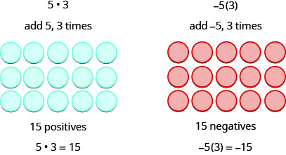 左右に二つの図がある。左の上には5×3、その下に「5を3回足す」とある。青いコマが1行5個ずつ3行に並び、下に「正15個」、さらに5×3＝15とある。右の上には−5(3)、その下に「−5を3回足す」とある。赤いコマが1行5個ずつ3行に並び、下に「負15個」、さらに−5×3＝−15とある。