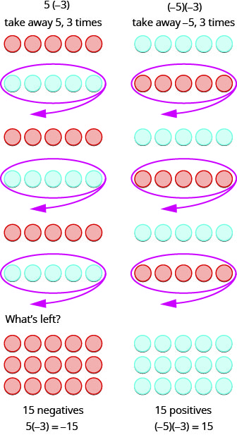二列に分かれた図。左上には5×(−3)とあり、5を3回取り去ることを示す。赤い負のコマ5個の組が三つあり、それぞれの下に同数の青い正のコマがある。取り去った後に赤いコマ15個、つまり負15個が残り、下に5×(−3)＝−15とある。右上には−5×(−3)とあり、−5を3回取り去ることを示す。青い正のコマ5個の組が三つあり、それぞれの下に同数の赤い負のコマがある。取り去った後に青いコマ15個、つまり正15個が残り、下に−5×(−3)＝15とある。