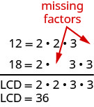 12を2×2×3と分解して3の後に空欄を置き、18を2×3×3と分解して2と最初の3の間に空欄を置いている。空欄を指す矢印には「足りない因数」とある。最小公分母は2×2×3×3＝36と示されている。12と18の素因数のうち、共通する最初の2と最初の3は一度だけ数えている。