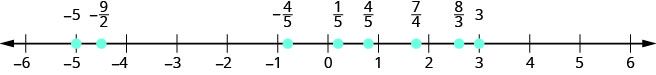 −6から6までの数直線で、左から−5、−9/2、−4/5、1/5、4/5、8/3、3に印がある。−9/2は−5と−4の中央、−4/5は−1の少し右、1/5は0の少し右、4/5は1の少し左、8/3は2と3の間で3寄りにある。