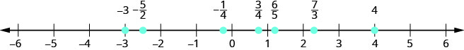 −6から6までの数直線で、左から−3、−5/2、−1/4、3/4、6/5、7/3、4に印がある。−5/2は−3と−2の中央、−1/4は0の少し左、3/4は1の少し左、6/5は1の少し右、7/3は2と3の間で2寄りにある。