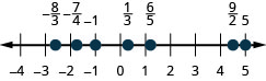 −4から5までの数直線で、左から−8/3、−7/4、−1、1/3、6/5、9/2、5に印がある。−8/3は−3と−2の間で−3寄り、−7/4は−2の少し右、1/3は0の少し右、6/5は1の少し右、9/2は4と5の中央にある。