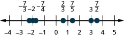 −4から5までの数直線で、左から−7/3、−2、−7/4、2/3、7/5、3、7/2に印がある。−7/3は−3と−2の間で−2寄り、−7/4は−2の少し右、2/3は1の少し左、7/5は1と2の間で1寄り、7/2は3と4の中央にある。