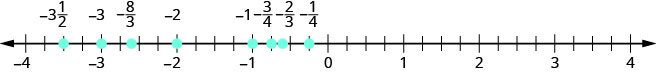 −4から4までの数直線で、左から−3と1/2、−3、−8/3、−2、−1、−3/4、−2/3、−1/4に印がある。−3と1/2は−4と−3の間、−8/3は−3と−2の間で−3寄り、−3/4、−2/3、−1/4はすべて−1と0の間にある。