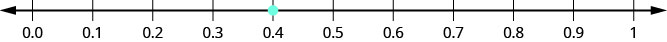 0.0から1までの数直線で、0.3と0.5の間の0.4だけに点がある。