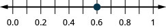 0.0から1までの数直線で、0.5と0.7の間の0.6だけに点がある。