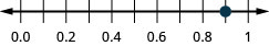 0.0から1までの数直線で、0.8と1の間の0.9だけに点がある。