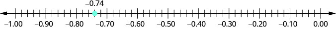 −1.00から0.00までの数直線で、−0.8と−0.7の間の−0.74だけに点がある。