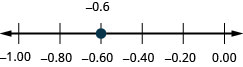 −1.00から0.00までの数直線で、−0.8と−0.4の間の−0.6だけに点がある。