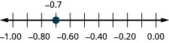 −1.00から0.00までの数直線で、−0.8と−0.6の間の−0.7だけに点がある。