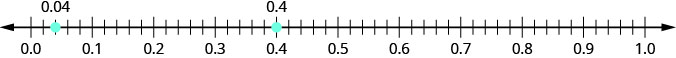 −0.0から1.0までの数直線で、左から0.04と0.4に印がある。0.04は0.0と0.1の間、0.4は0.3と0.5の間にある。