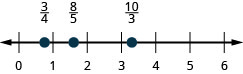 0から6までの数直線で、左から3/4、8/5、10/3に点がある。3/4は0と1、8/5は1と2、10/3は3と4の間にある。