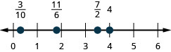 0から6までの数直線で、左から3/10、11/6、7/2、4に点がある。3/10は0と1、11/6は1と2、7/2は3と4の間にある。