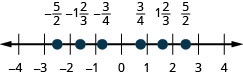 −4から4までの数直線で、左から−5/2、−1と2/3、−3/4、3/4、1と2/3、5/2に点がある。それぞれ順に、−3と−2、−2と−1、−1と0、0と1、1と2、2と3の間にある。
