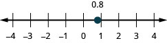 −4から4までの数直線で、0と1の間の0.8に点がある。