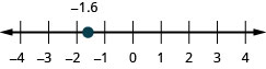 −4から4までの数直線で、−2と−1の間の−1.6に点がある。