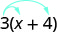 3(x＋4)という式で、3から二本の矢印が出ており、一方はx、他方は4を指す。