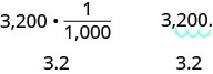 3200 g×(1 kg/1000 g)で、二つのgに取消線があり、下に3.2とある。また3200×1/1000の式では、最後の0の右から、0同士の間、2と0の間、3と2の間へと小数点を動かす矢印があり、下に3.2とある。