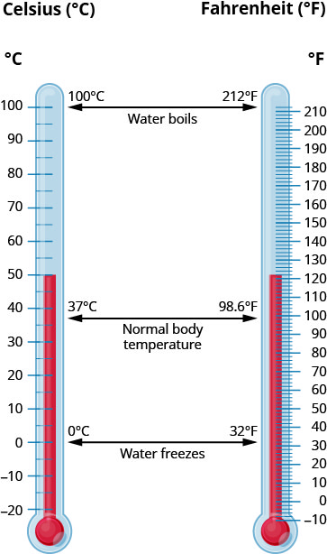 摂氏（°C）と華氏（°F）の温度計が二つある。「水が沸騰する」は100°Cと212°F、「平常の体温」は37°Cと98.6°F、「水が凍る」は0°Cと32°Fに記されている。