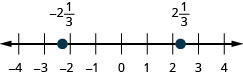 −4から4まで整数ごとに目盛りを付けた数直線。帯分数−2と1/3、2と1/3の位置に点がある。