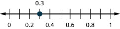 0から1まで0.1ごとに目盛りを付けた数直線。0.3の位置に点がある。