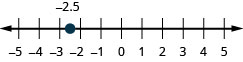 −5から5まで整数ごとに目盛りを付けた数直線。−2.5の位置に点がある。