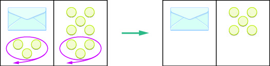 左右に分けた作業台を2つ描いた図。1つ目の作業台の左側には、紫色の線で囲まれたおはじき3個と、個数が分からないおはじきの入った封筒がある。右側にはおはじき8個があり、そのうち3個も紫色の線で囲まれている。作業台の右にある矢印が2つ目の作業台を指す。2つ目の左側には封筒だけがあり、右側にはおはじき5個がある。これは、両側から紫色の線で囲まれたおはじき3個を取り除いた点を除けば、1つ目の作業台と同じである。