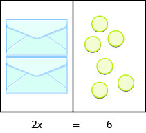 作業台を左右に分けた図。左側の中身と右側の中身は等しい。左側には、個数は分からないが同じ数のおはじきが入った封筒が2枚ある。右側にはおはじき6個がある。図の下には、おはじきで表した方程式「2x＝6」がある。