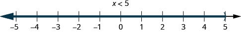 −5から5まで、各整数に目盛りのある数直線がある。数直線上に不等式x<5を表している。x＝5に丸括弧があり、そこから右へ赤い線が伸びている。