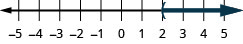 −5から5まで、各整数に目盛りのある数直線がある。数直線上に不等式x>2を表している。x＝2に丸括弧があり、そこから右へ濃い色の線が伸びている。
